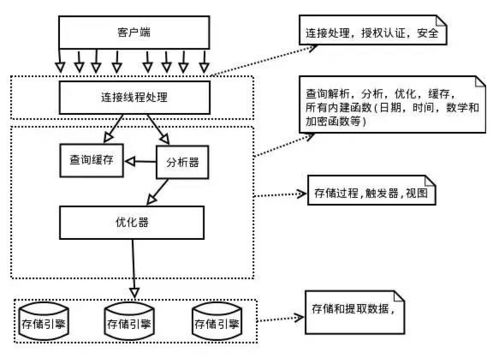 MySQL 隱藏中間四位及深入理解其架構(gòu)、歷史、數(shù)據(jù)處理與存儲支持服務