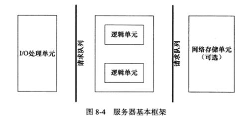 Linux高性能服務(wù)器編程框架 IO單元、數(shù)據(jù)處理與存儲支持服務(wù)