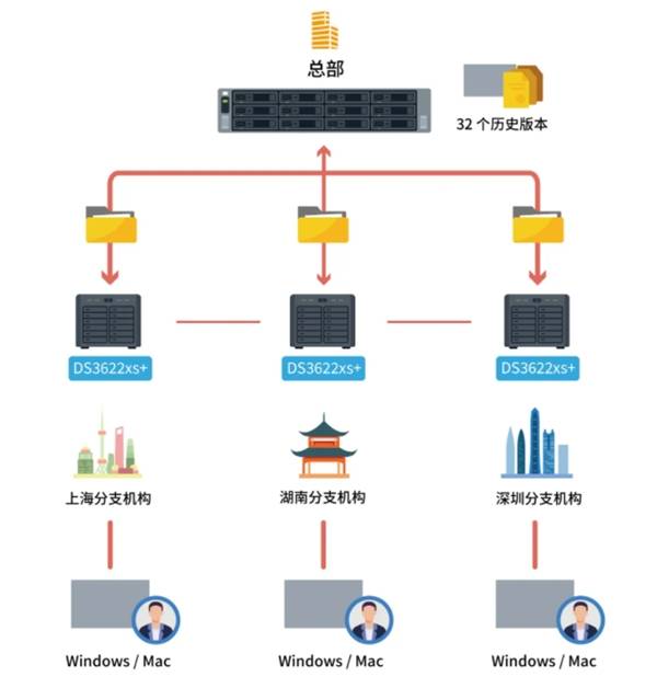 群暉DS2422+與DS3622xs+ 企業(yè)級存儲解決方案，讓數(shù)據(jù)管理如此輕松